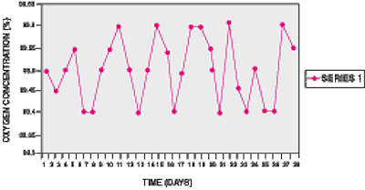 Sensors Insights 2 2017-09-01 Fig4 Figure 4. The stability of the GPR-31 oxygen analyzer is plotted over a four week period at 99.4%–99.6% oxygen concentration. The scale is expanded here for clarity.